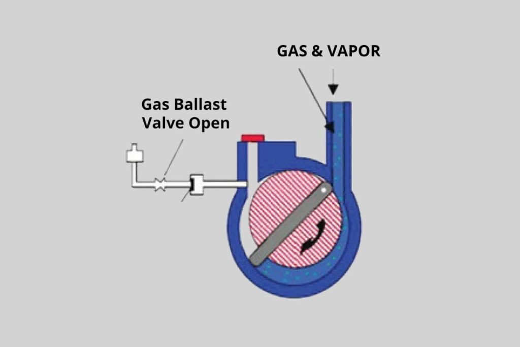 gas ballasting vacuum pump