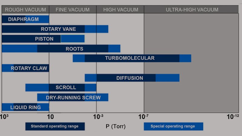 rough vacuum pressure range