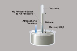Vacuum System Readings