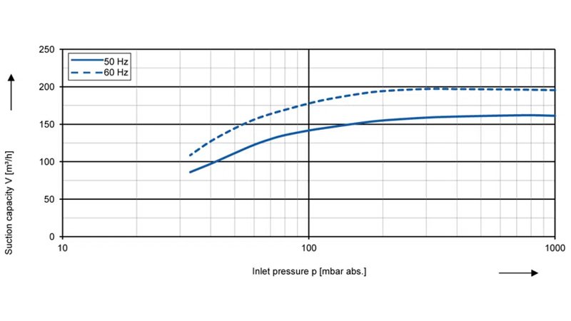 Energy consumption comparison chart for different vacuum pump types