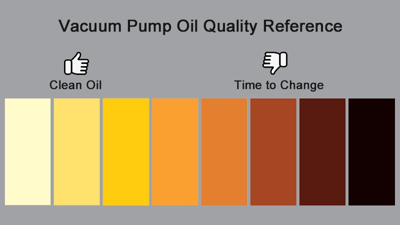 A side-by-side comparison. On the left, a beaker of clean, clear vacuum pump oil. On the right, a beaker of milky, cloudy, and contaminated oil drained from a pump