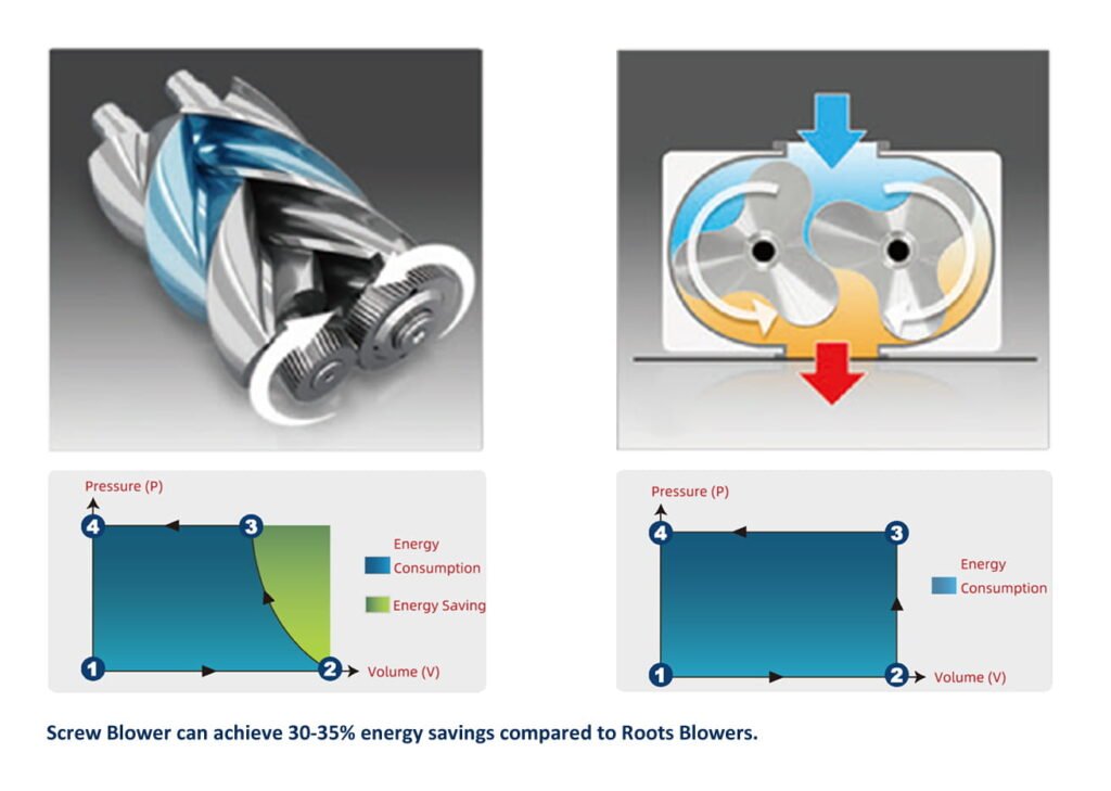 screw vs roots Energy Saving