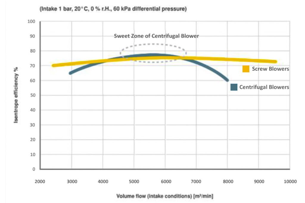 ScrewCentrifulBlowers
