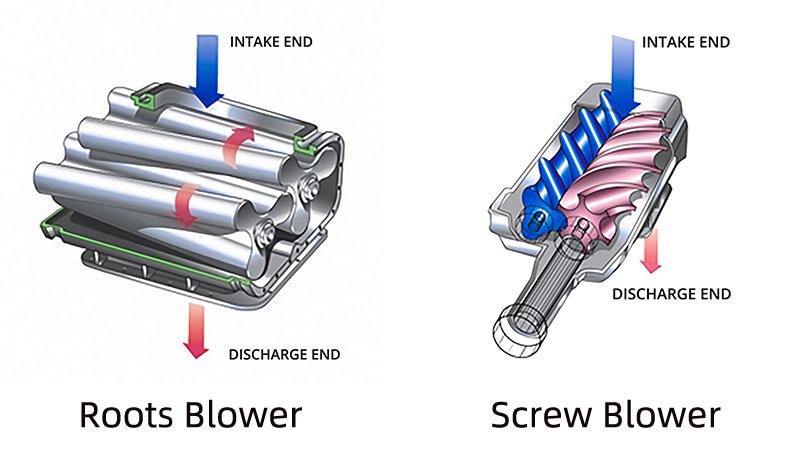 side-by-side comparison of Roots and screw blower units